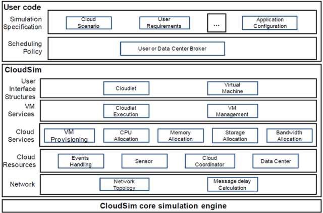 Cloud SIM