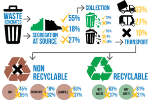 They help waste management agencies optimize their routes.