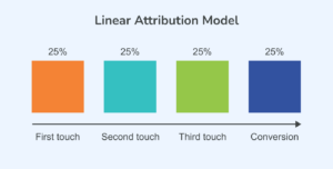 Linear model 