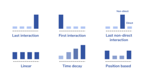 Pros and cons of different attribution models 