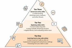 What are the most important skills to develop to build digital literacy