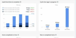 Lastly, generating manual reports used to be the bane of most project managers’ existence