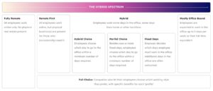 Remote work compared to other models 