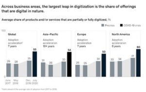 The State of Digital Transformation 